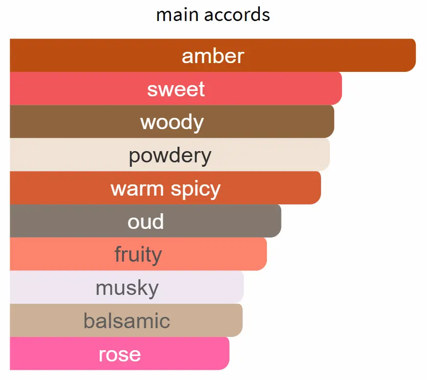 INSPIRED BY ROJA CANDY OUD - Image 2